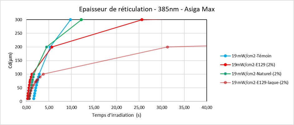 épaisseur de réticulation 2% rouge