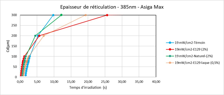 épaisseur de réticulation - rouges